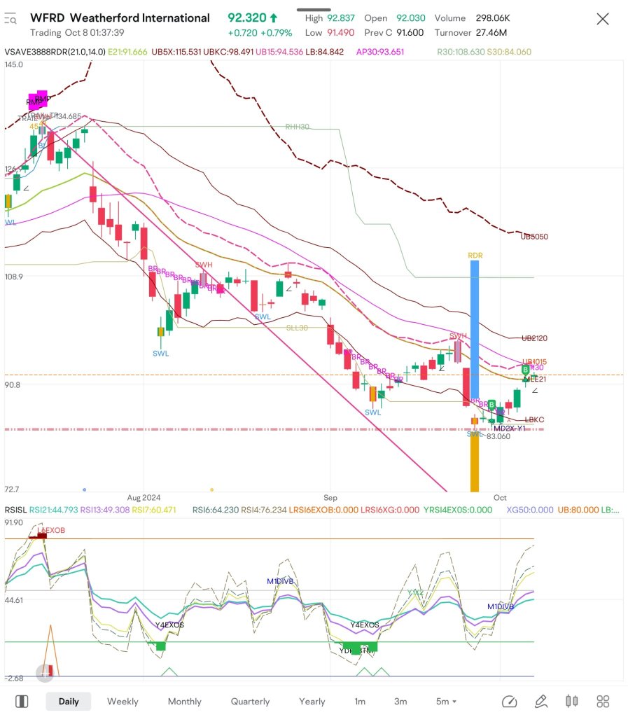 $WFRD I made 2 buys on the right side but in bear zone. Will make 3rd buy once price entered bull zone.