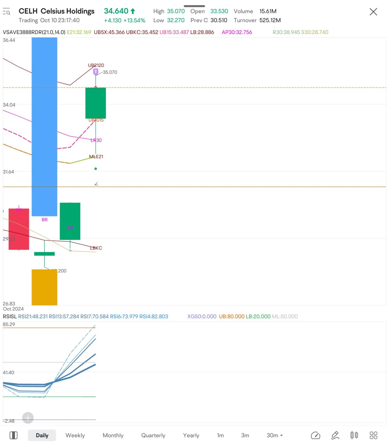 $CELH 我处于买入买入买入模式。趋势反转终于得到了强有力的确认。