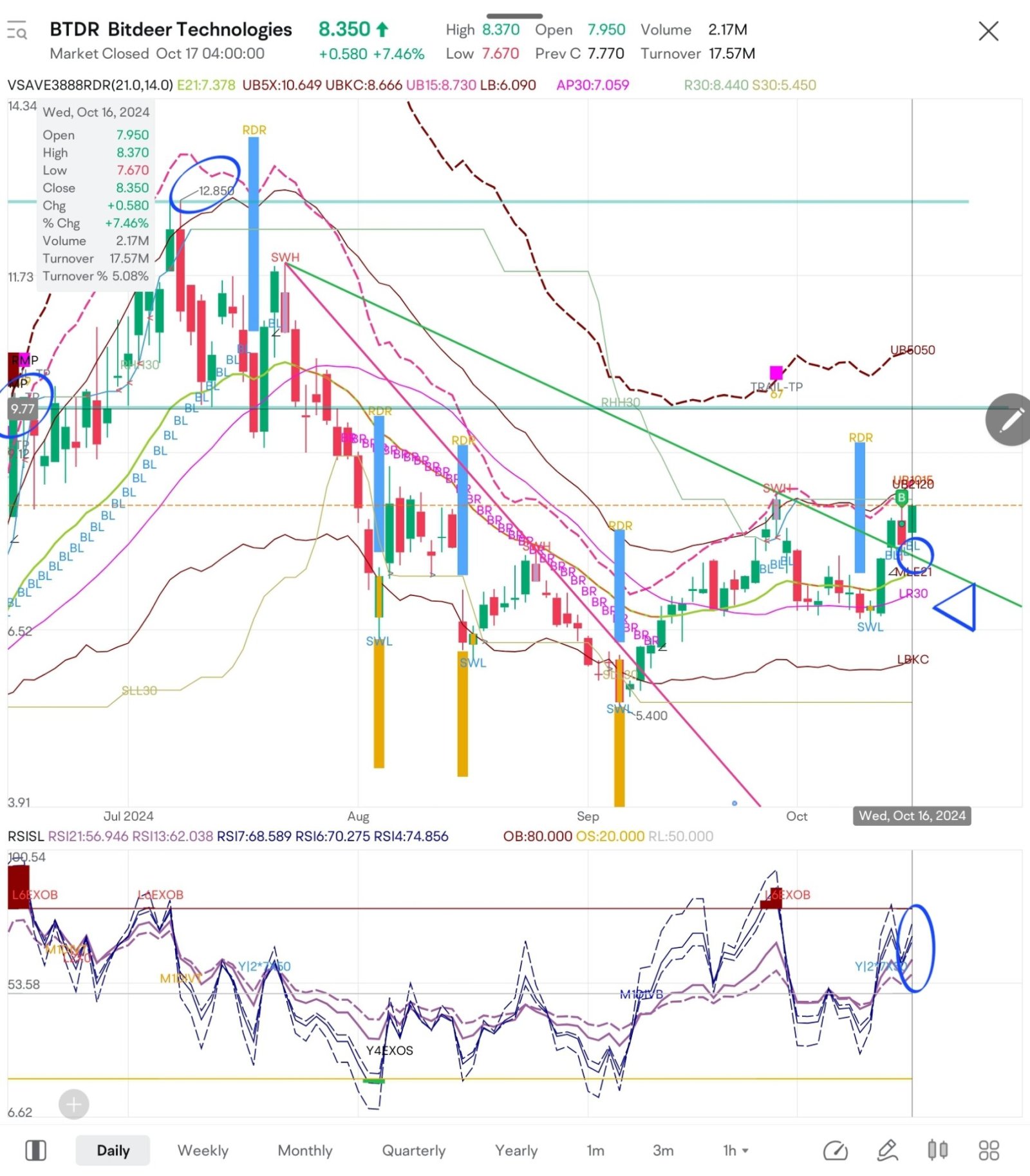 $BTDR 我買入了1單。從基本面來看，$BTDR與NVDA合作在人工智能領域。