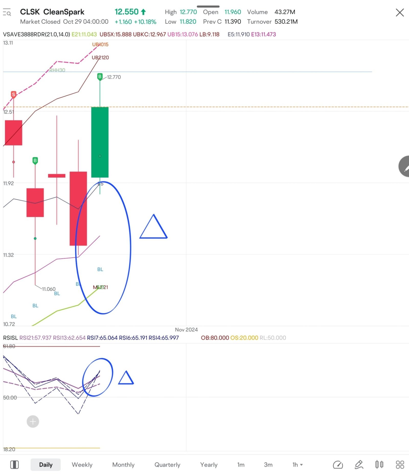 $CLSK I will buy after the market is open again.