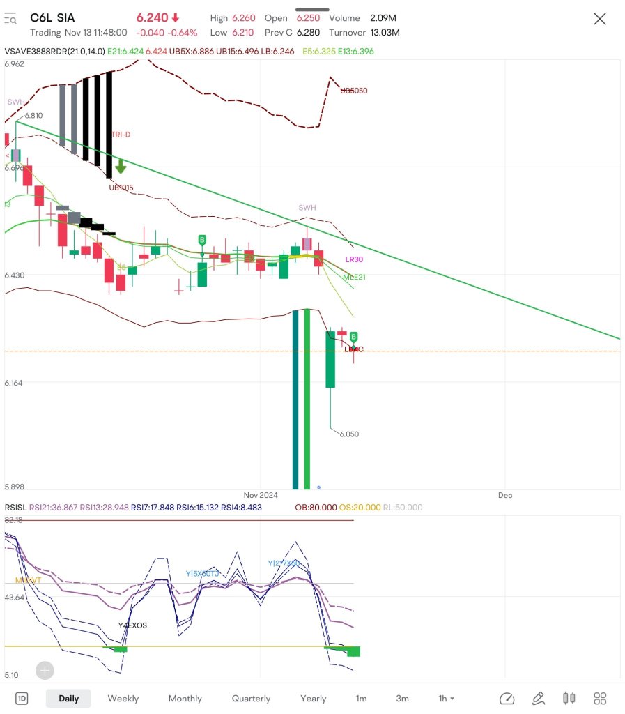 I started accumulating $SIA