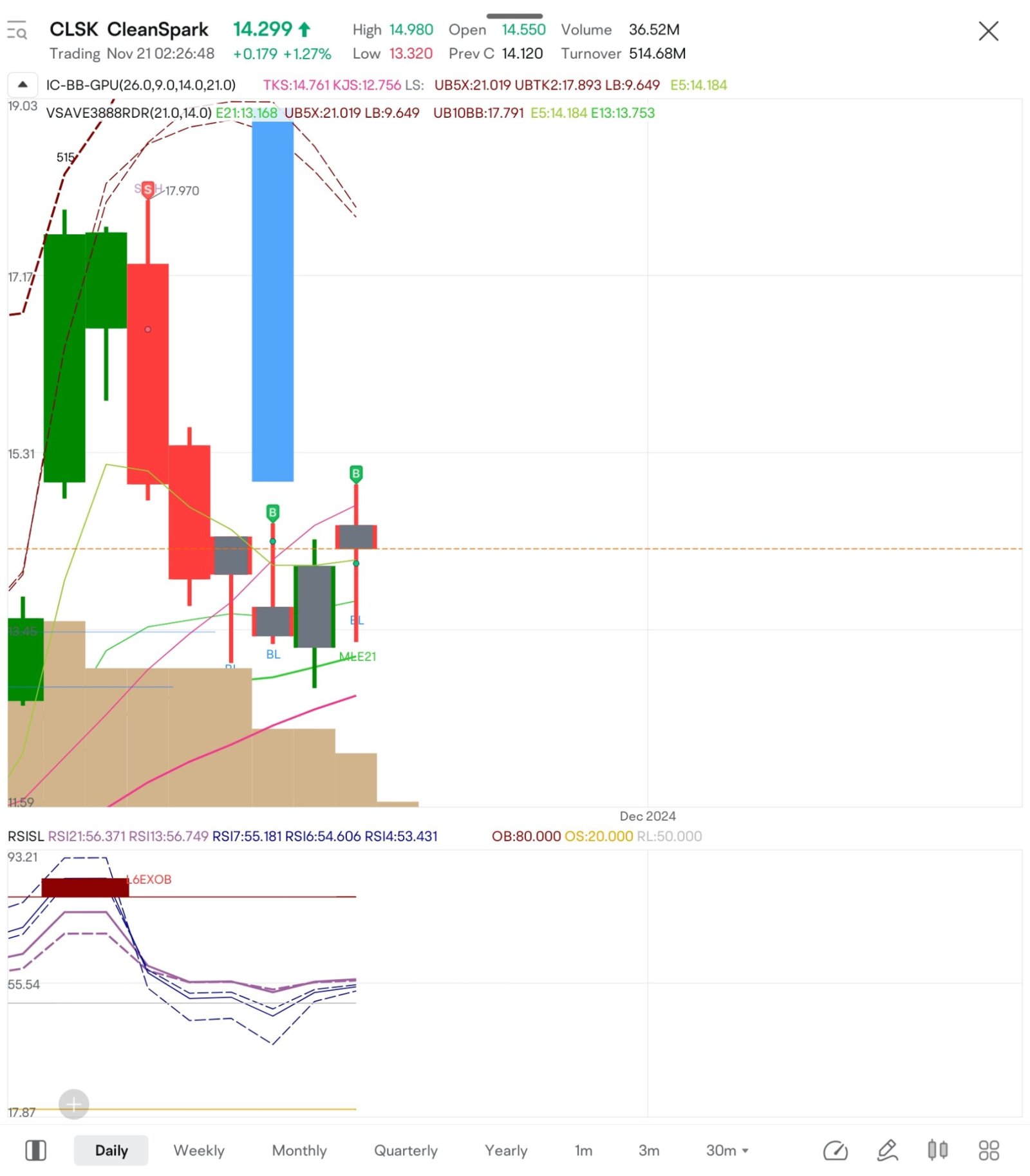 $CLSK I just made the 1st right side buy.