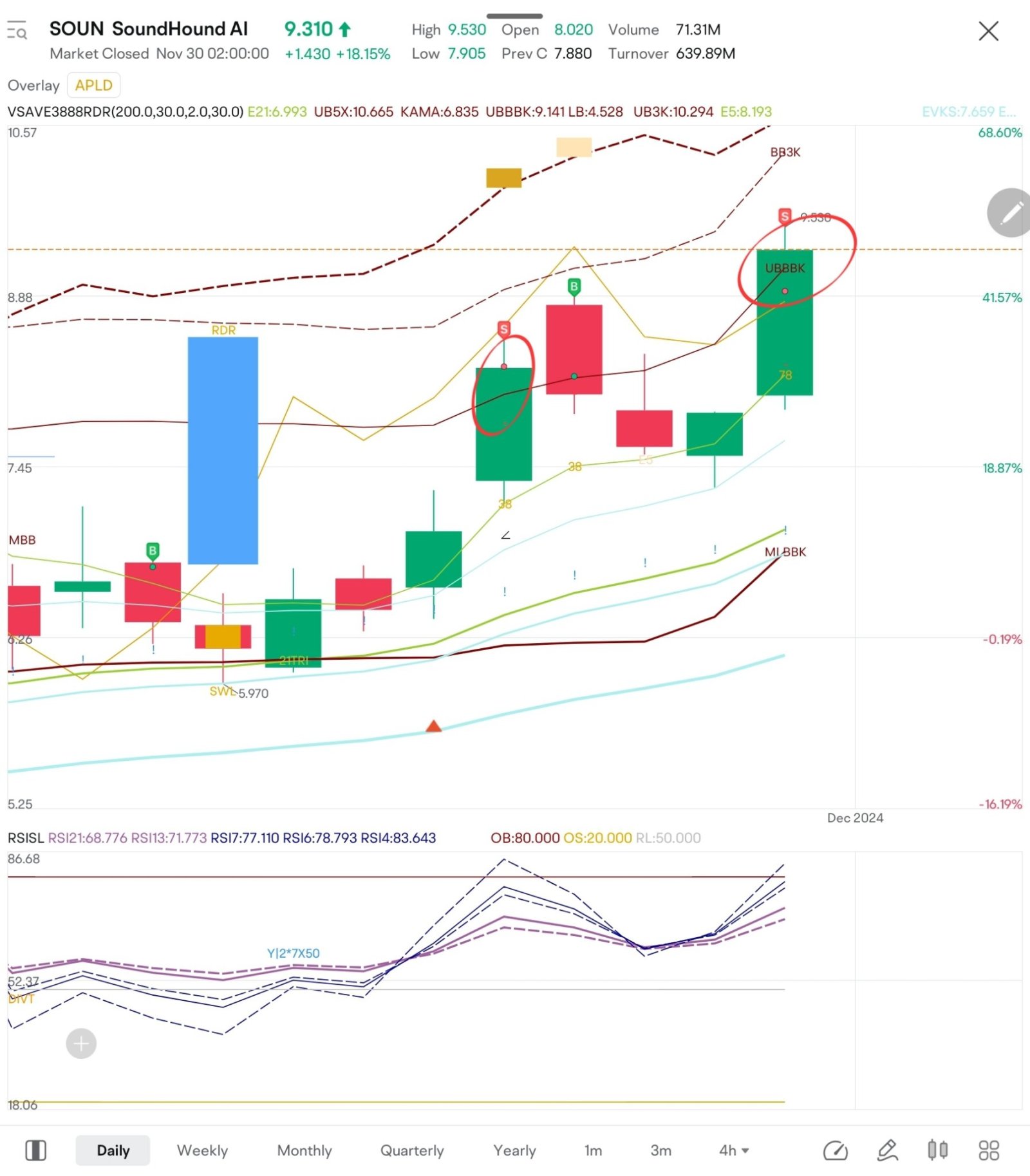 $SOUN価格が上限を超えたため、売却しました。