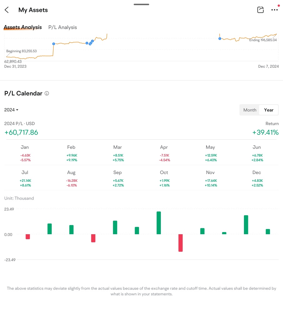 2024 Recap: Made 39% in Profitability