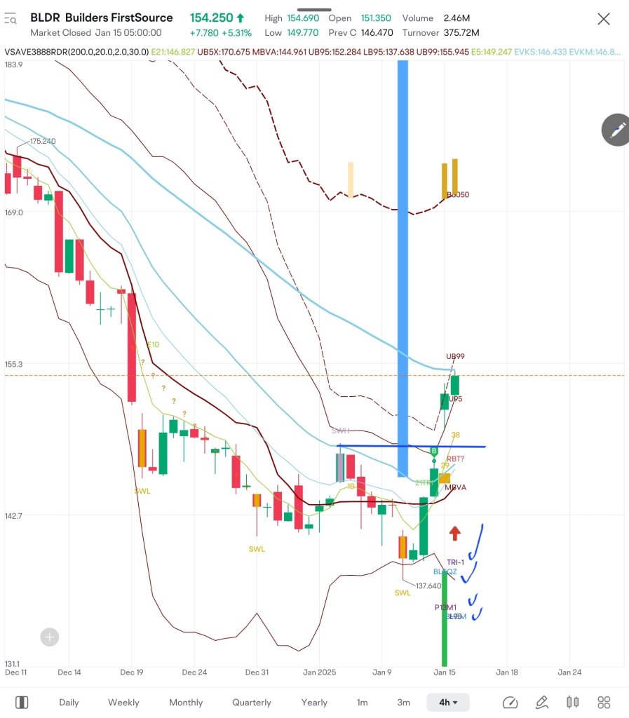 $BLDR昨天買入1手，今天過夜買入2手