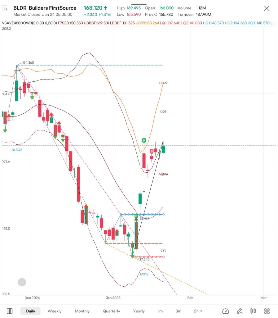 $BLDR I likely buy back again either today or Mon