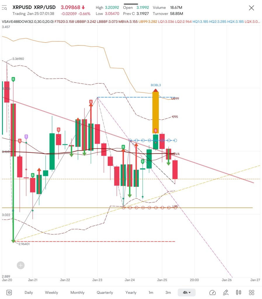 $XRPでは、謙虚な買い注文を出し、利益を積み重ねました。