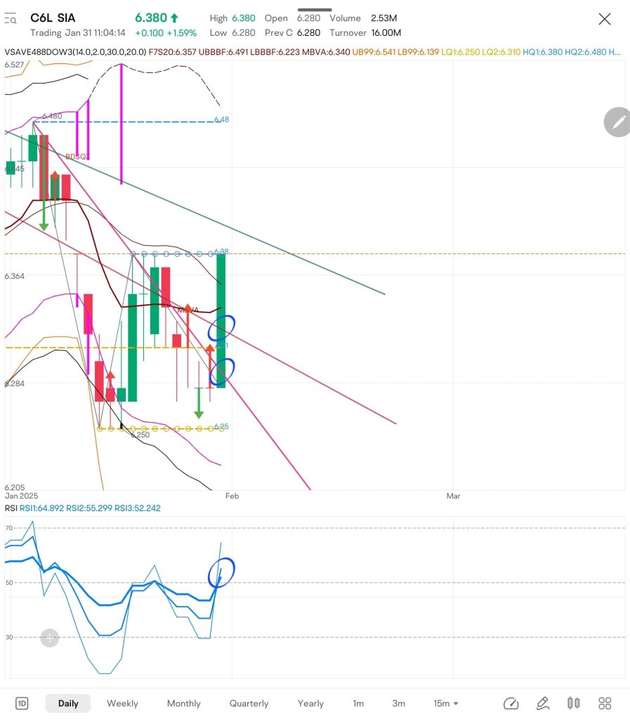 $SIA broke out two red trendline and RSI bullish.