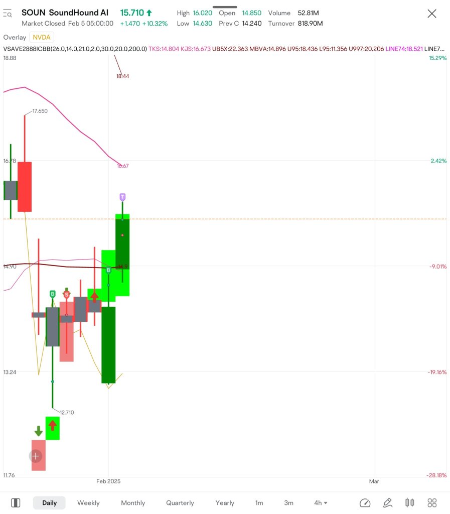 $SOUN I just bought back $SOUN TP 20% SL(5%)