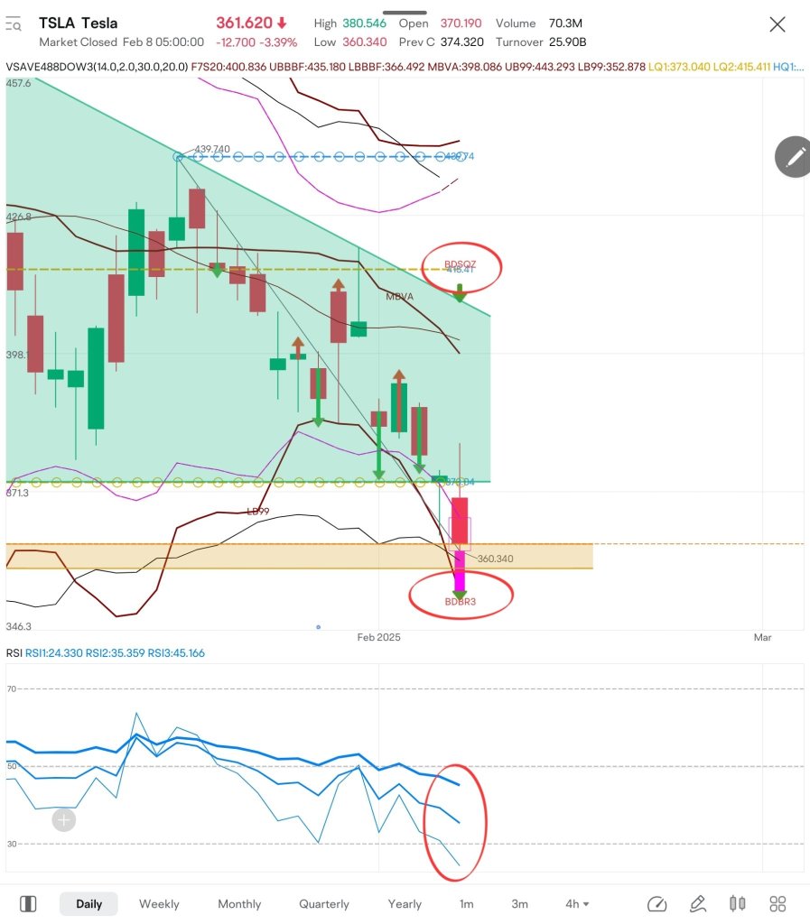 $TSLA Only bought a small position TP 20% SL(10%)