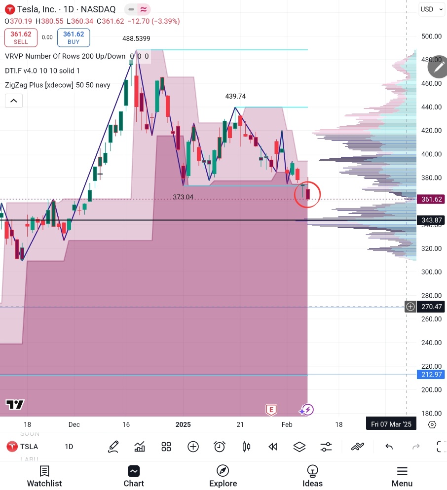 $TSLA Only bought a small position TP 20% SL(10%)