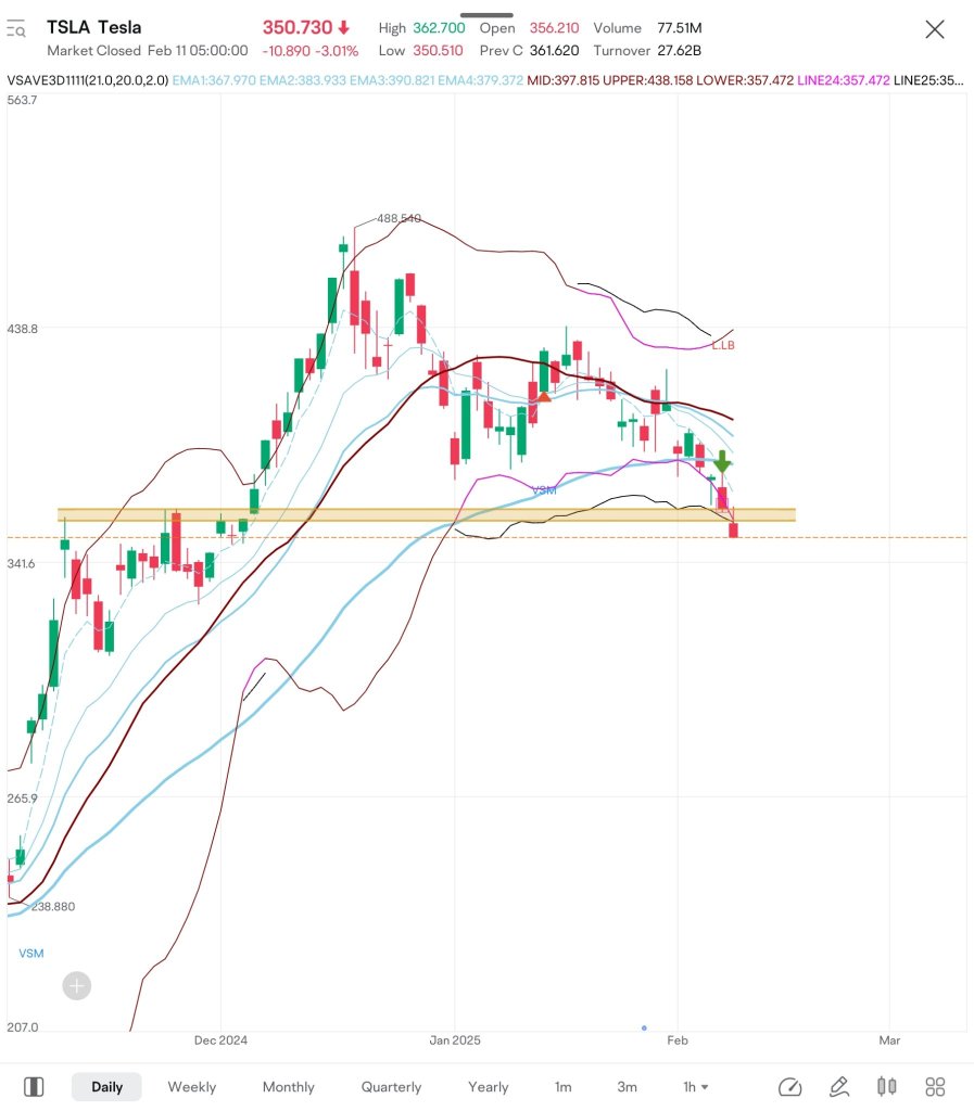 $TSLA my small position was forced out at SL.