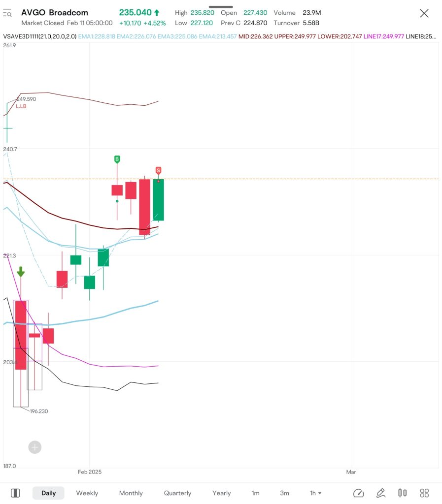 $AVGO 1回の買い注文を出しましたが、トレールストップ（成行）で半分売却しました。