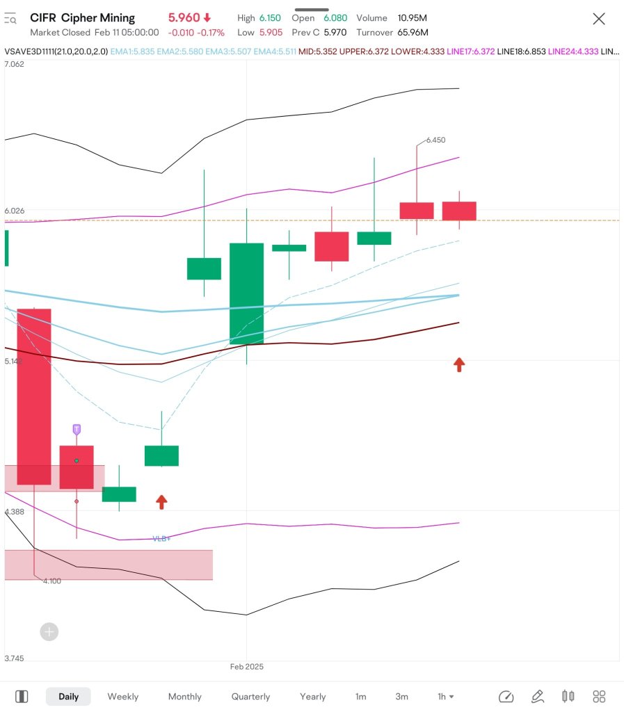 $cifr i missed one buy one week ago, watching if buy this week.