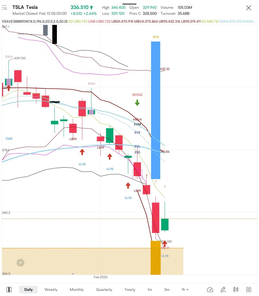 $TSLA I bought a small postion. Indicators show a bottom out signal.