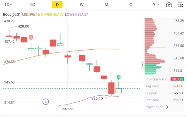 $TSLA I bought a small postion. Indicators show a bottom out signal.