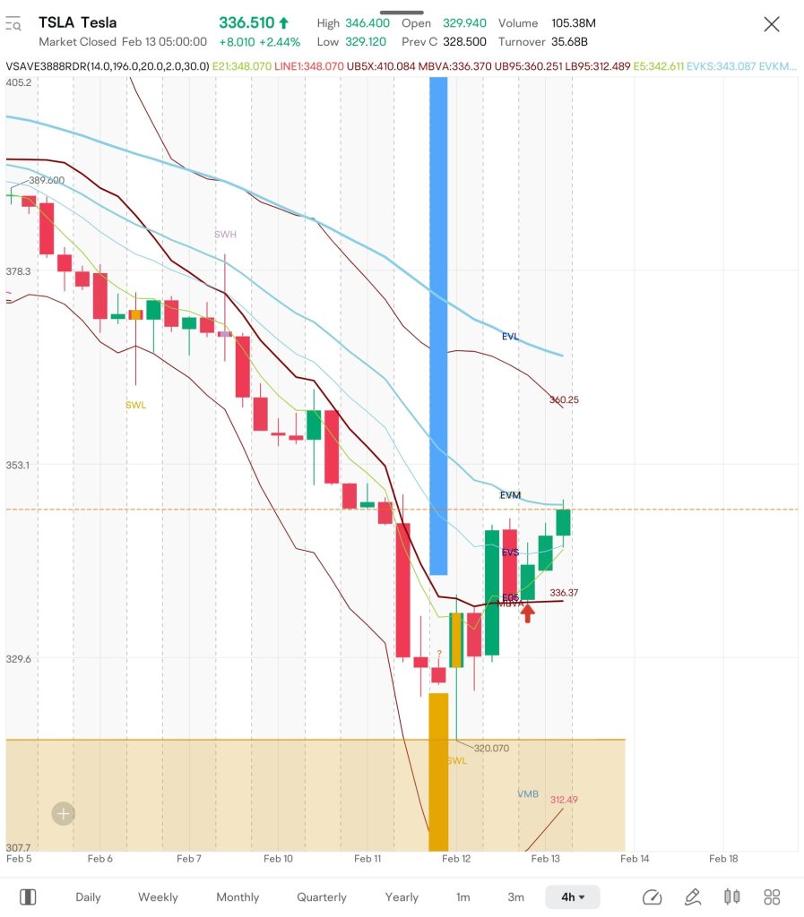 $TSLA I plan to make 2nd buy today.