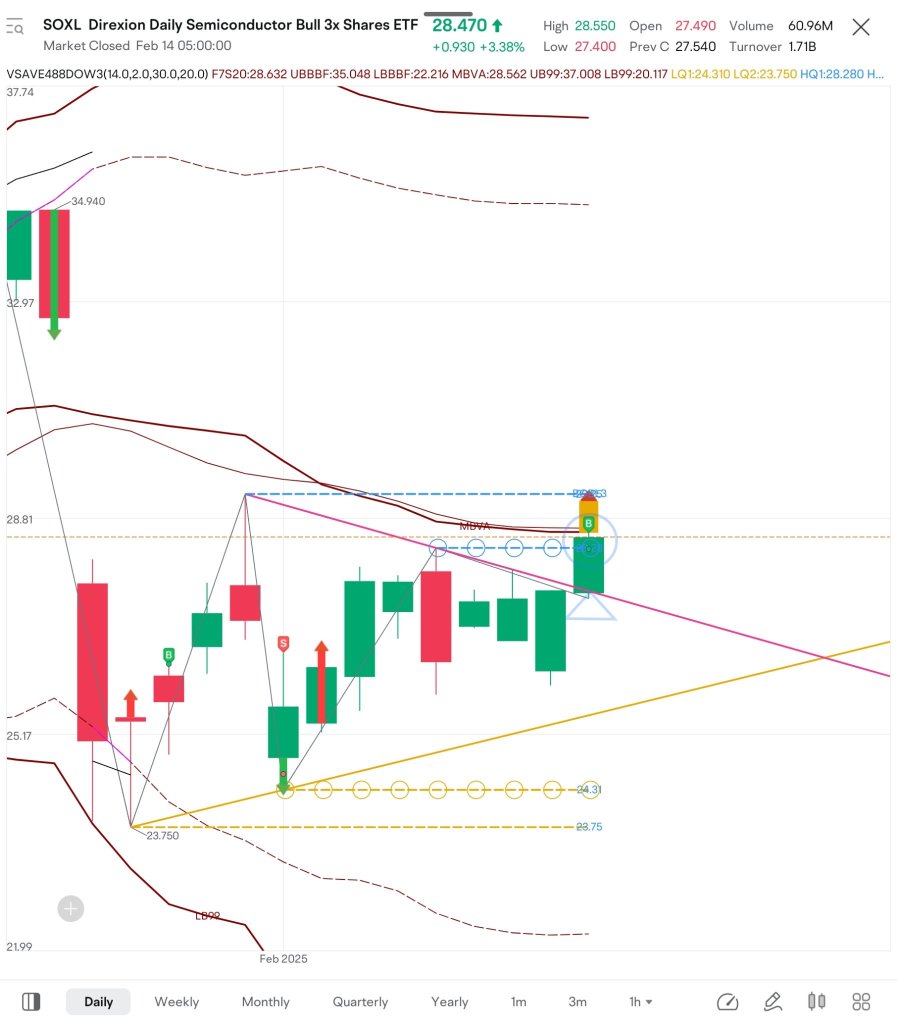 $SOXL I just bought $SOXL. My custom indicators give me buy signal based on Dow theory.