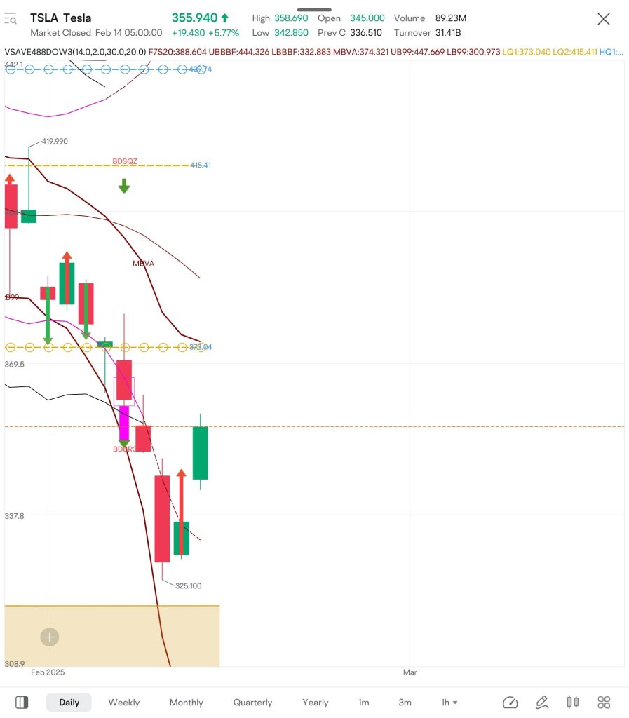 $TSLA i just made my 2nd buy. TP @ 408. SL @358.