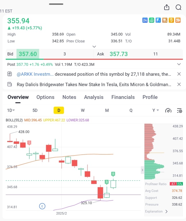 $TSLA i just made my 2nd buy. TP @ 408. SL @358.