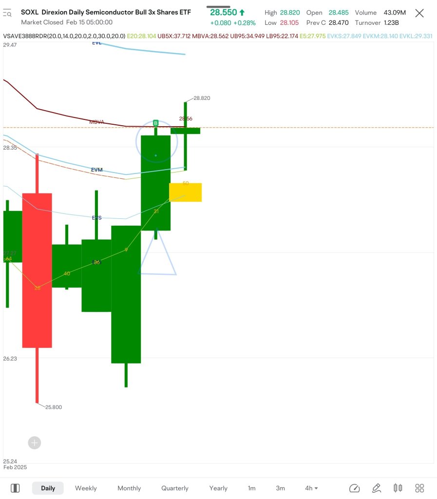 $SOXL I likely to add one more buy by close today if price closes above the center purple line at $28.56 now.