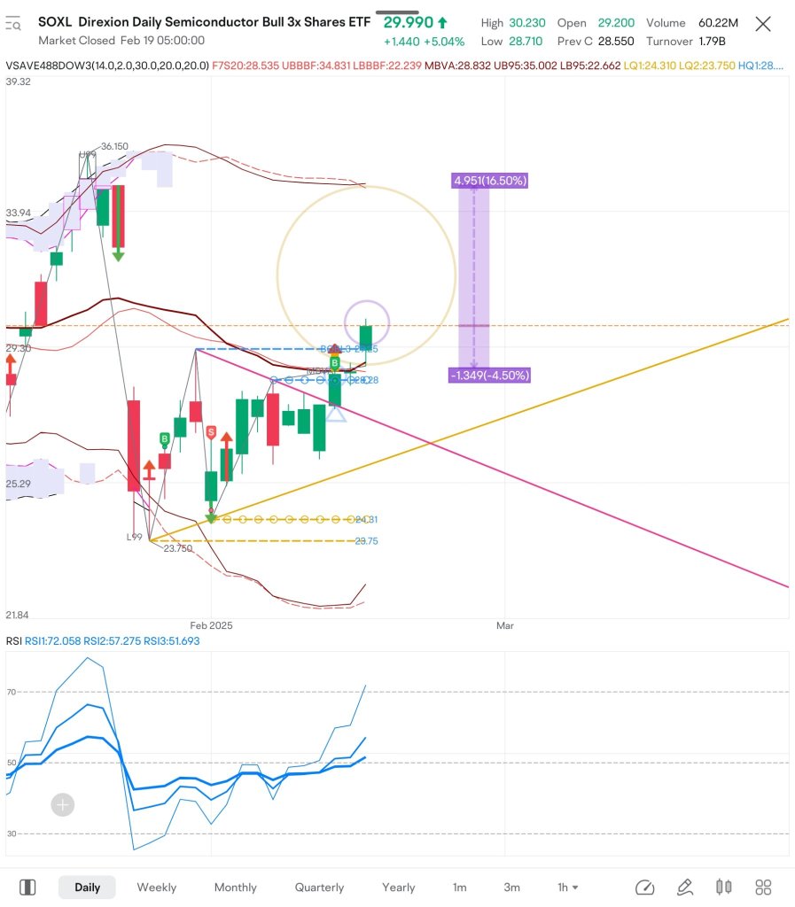 $SOXL 我剛剛在盤前時段買入更多股票。目標收益率 16.5% 止損 (4.5%)