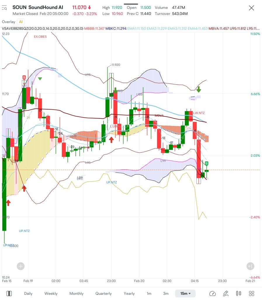 $SOUN在我的圖表上彷徨於BB上軌和下軌之間。