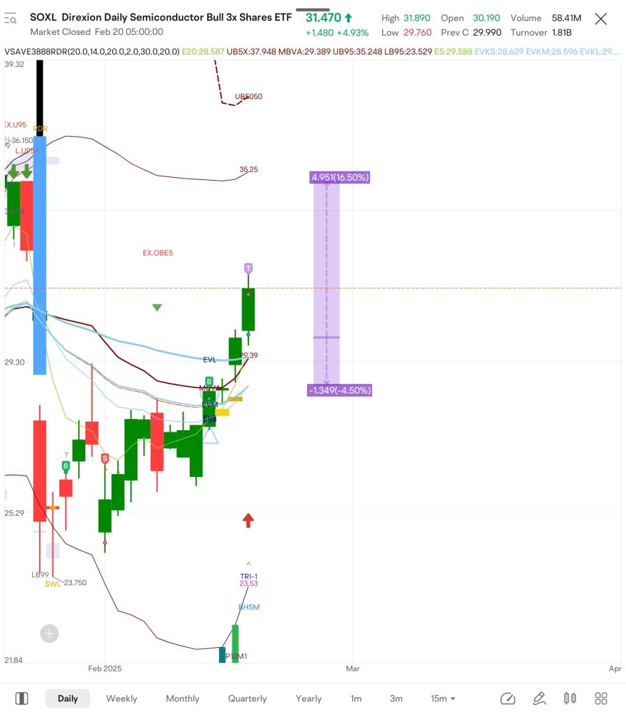 $SOXLは私のチャートで強気ゾーンにしっかりとあります。