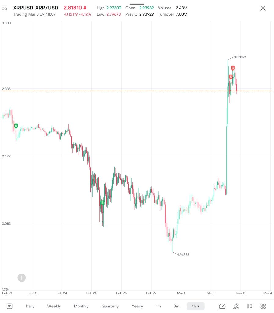 $リップルの上昇は、わずか5%の時間に起こりました。