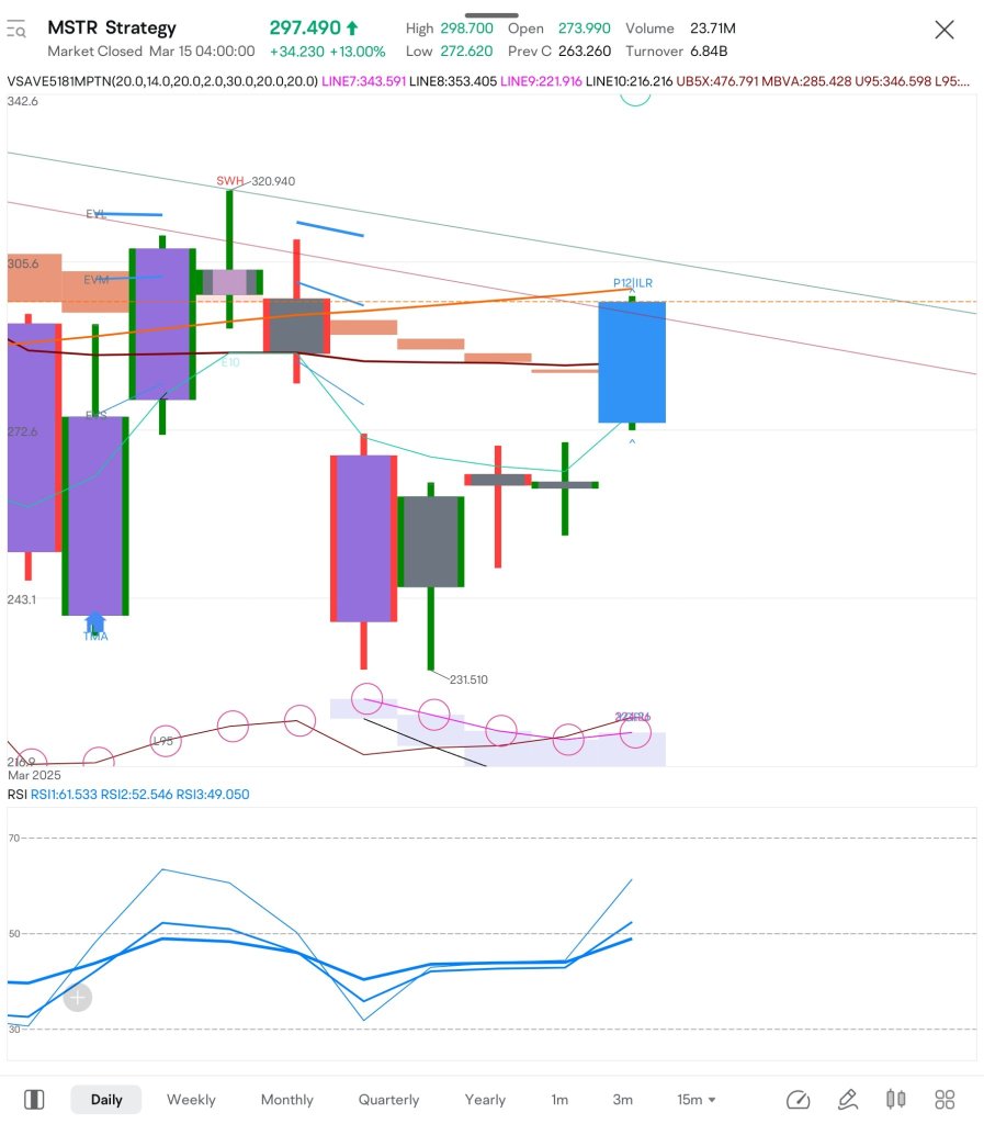 $MSTR は今、トレンドのブレイクアウト、強気のパターン、強気のRSIのために、夜間に購入しました。