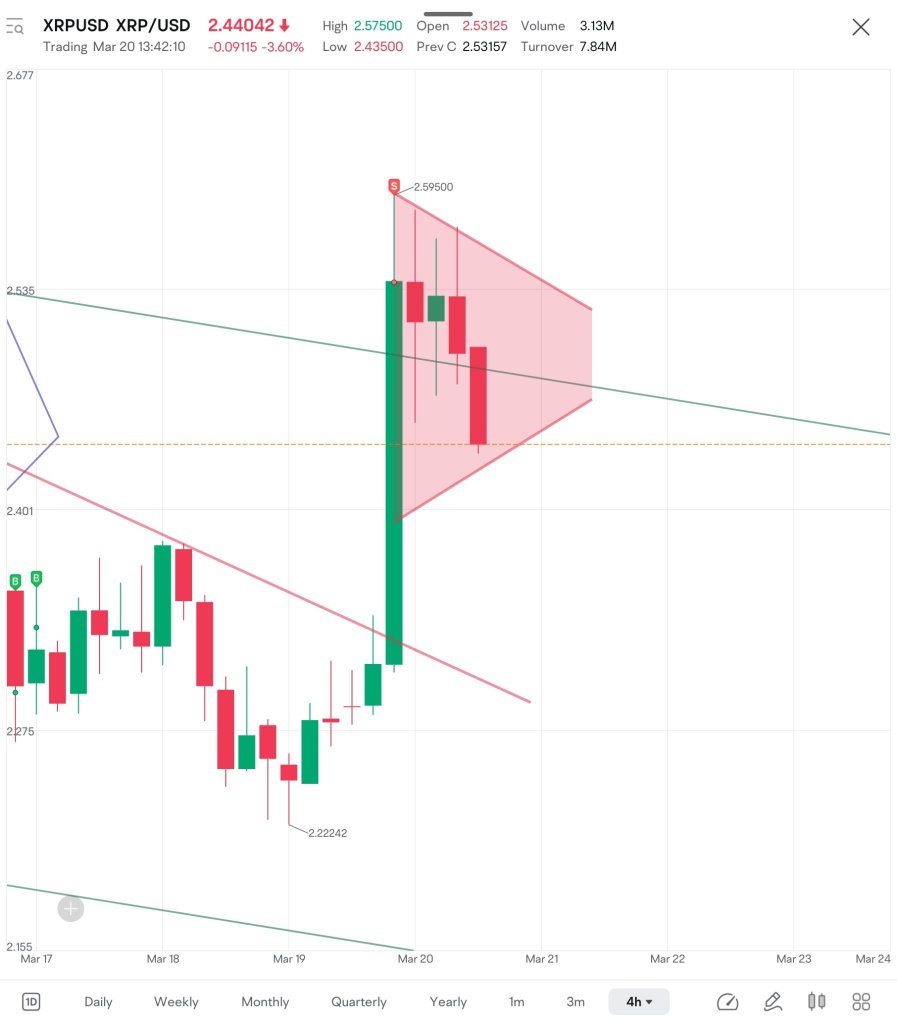 $リップルは上昇するのはわずか5%の時間です