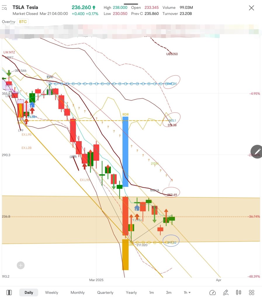 $TSLA進入了我圖表上的水平帶。我進行了第一次右側買入。