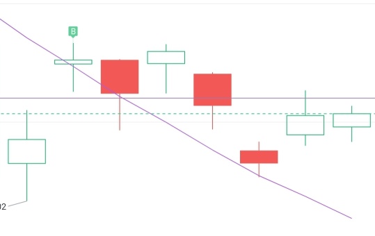 $TSLA進入了我圖表上的水平帶。我進行了第一次右側買入。