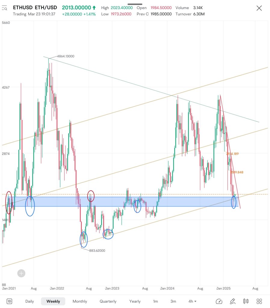 $ETHは週足のレジスタンスで反発するために買いを行った。