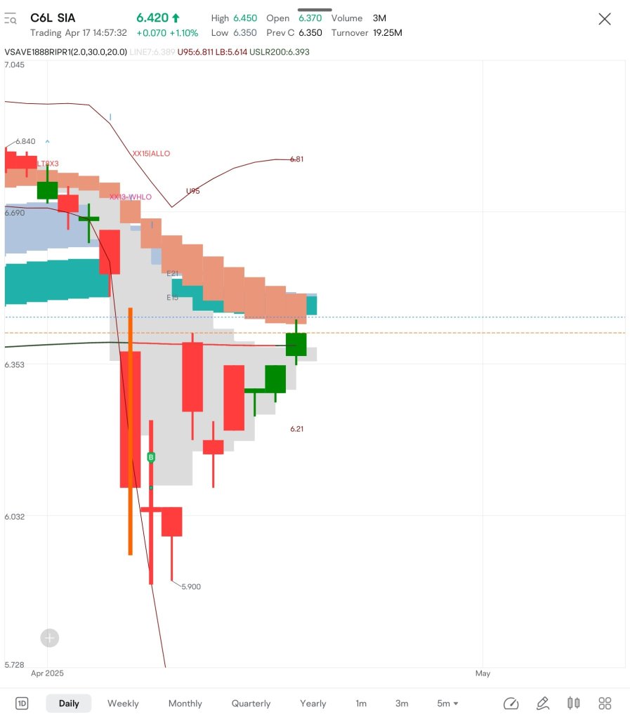 $SIA i plan to add more shares either close today or open tomorrow