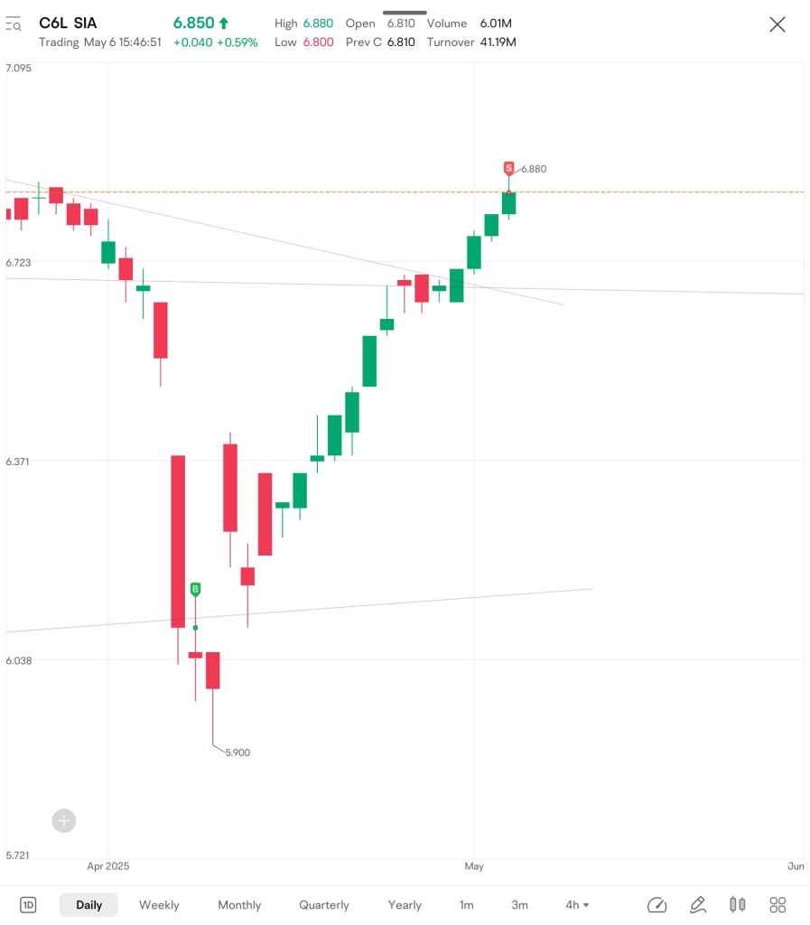 $SIA I sell to strength. The market for $SIA is strong now.