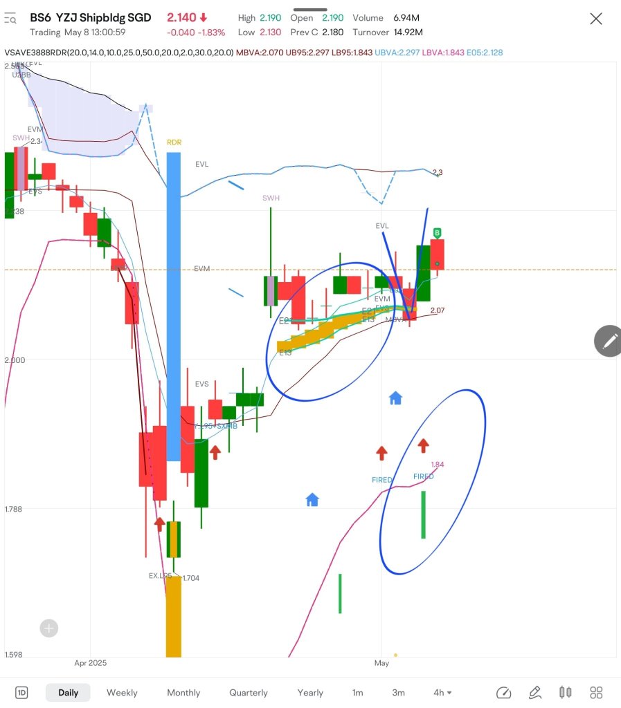 $BS6.SG i just bought for multiple buy signals on my chart.