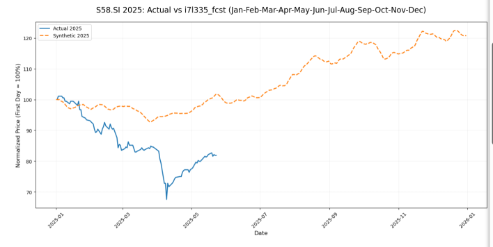 Bought $SATS as my plan I shared before i made the buy. I also made a price projection chart of $SATS for the entire 2025 by using AI. For entertainment purposes only, Not Financial Advice.