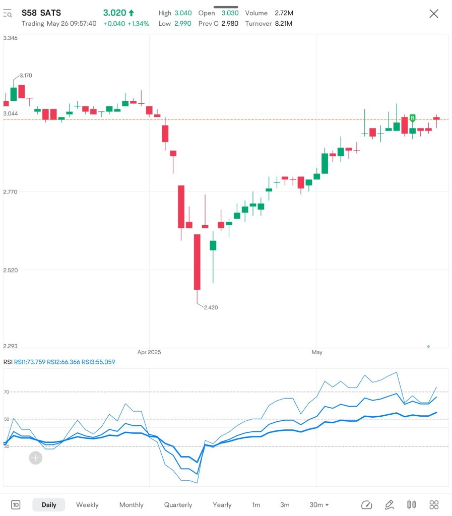 Bought $SATS as my plan I shared before i made the buy. I also made a price projection chart of $SATS for the entire 2025 by using AI. For entertainment purposes only, Not Financial Advice.