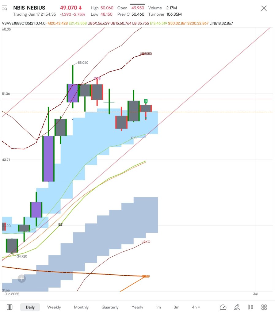 $NBIS I  just bought based on 50Dx200D golden cross