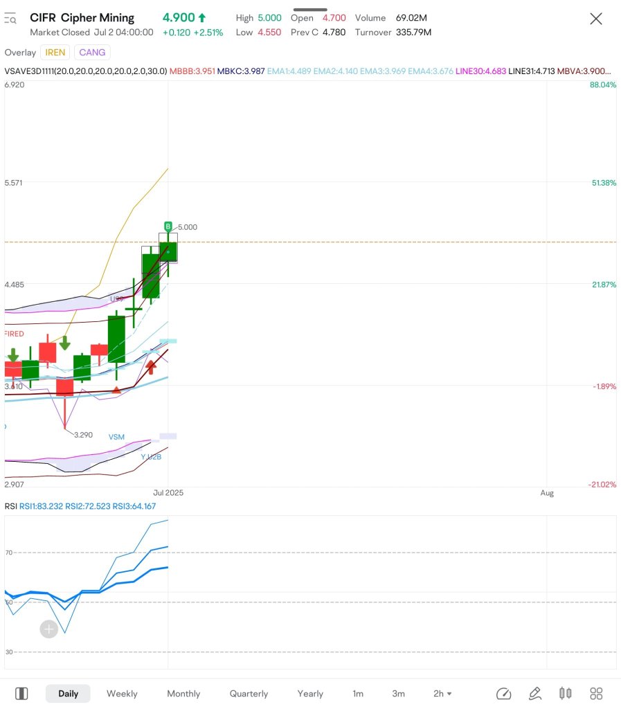 $CIFR I bought on EMA BO and gap up continuation.