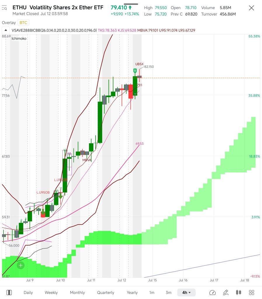 $ETHU I just bought based on a clear sky per IC theory.
