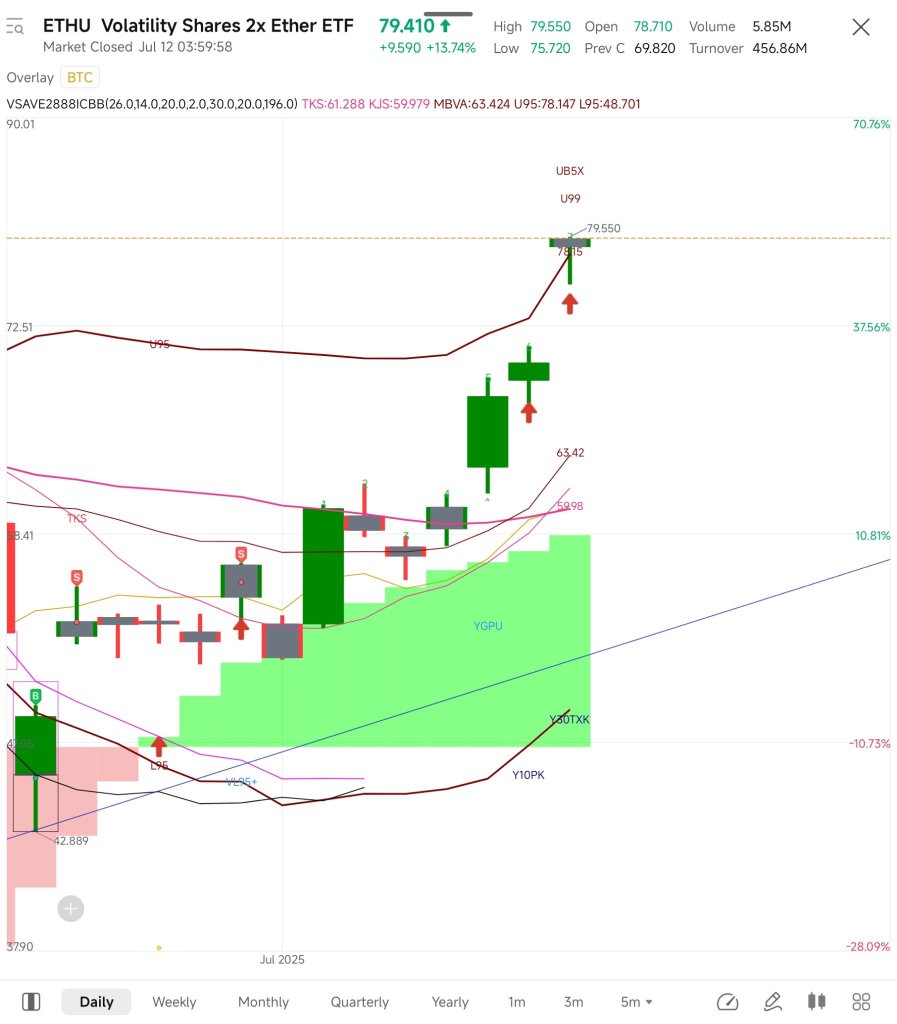 $ETHU I just bought based on a clear sky per IC theory.