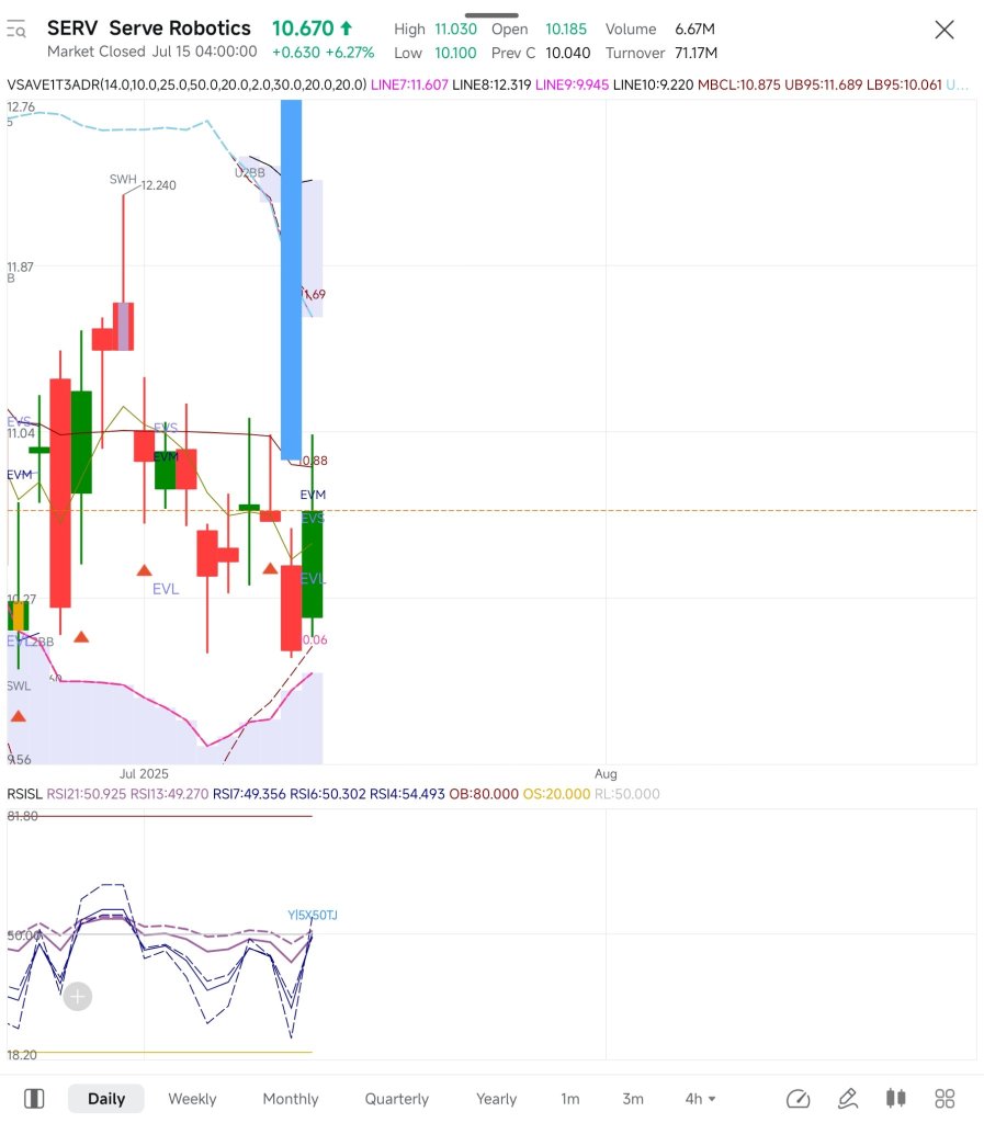 $SERV i just made my right-hand side buy during pre hours.