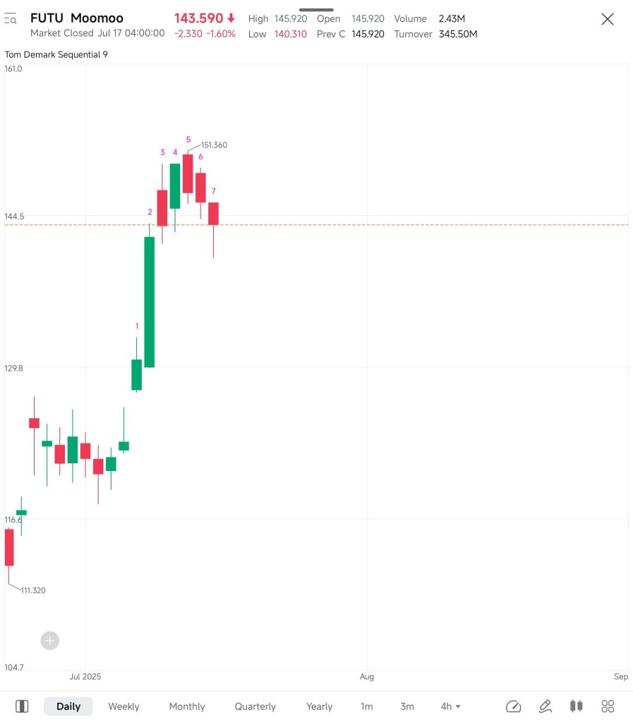 $FUTU I just bought based on possibility in counting 13 in stead of 9 giving the momentum strength.