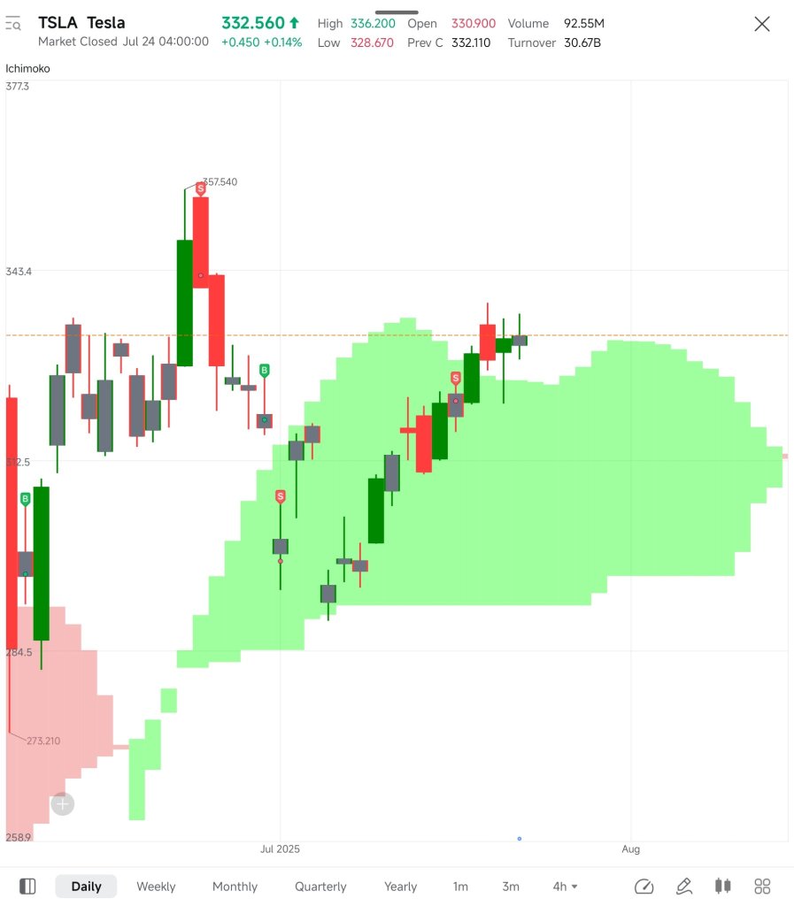 $TSLA I just bought based on BO Upper.