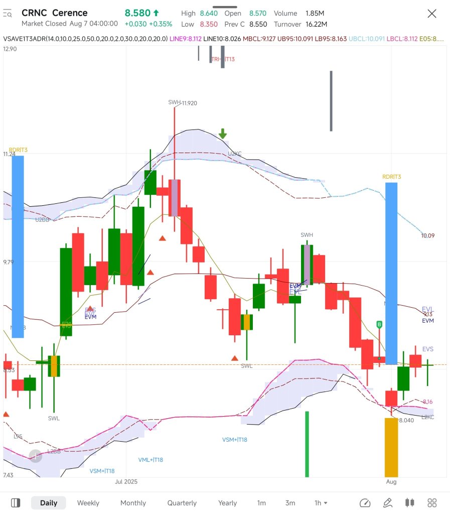 $CRNC 我根據1) 業績發佈後的強勁壓力位，在等待名單中下了買入訂單。