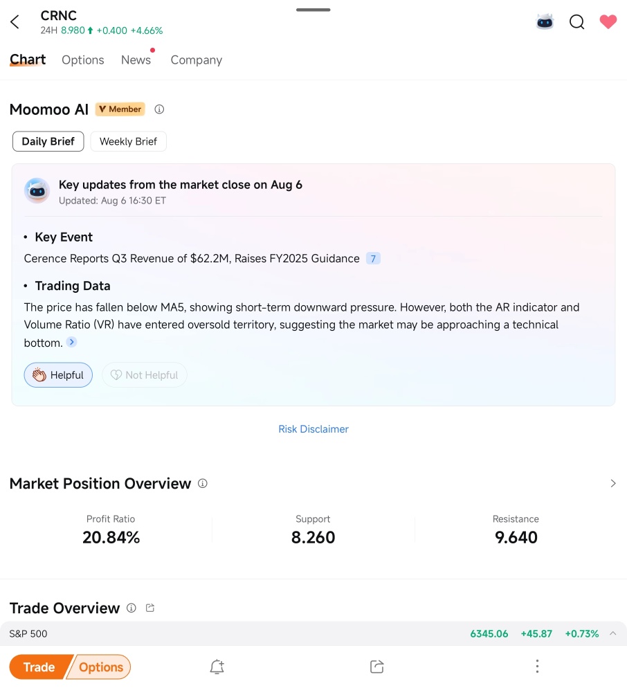 $CRNC 我根據1) 業績發佈後的強勁壓力位，在等待名單中下了買入訂單。