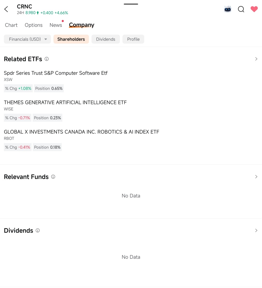 $CRNC 我根據1) 業績發佈後的強勁壓力位，在等待名單中下了買入訂單。