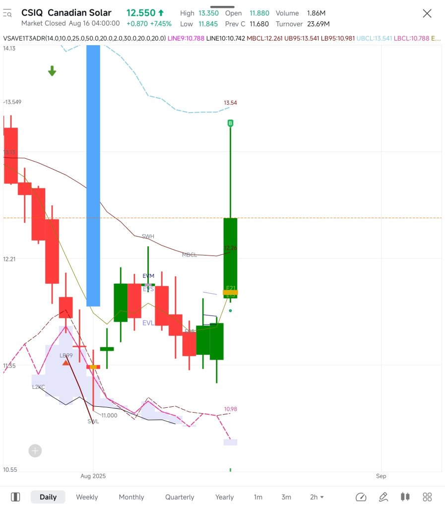 $CSIQ 我開始買入，因在局部底部回測後確認趨勢反轉並反彈上升